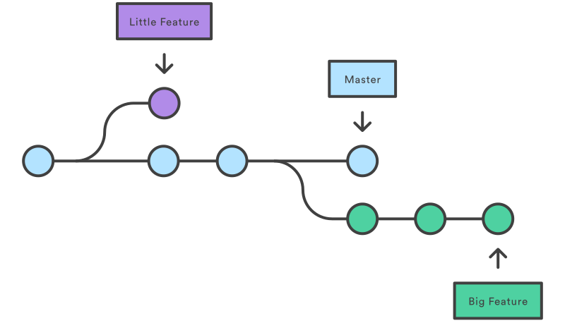 Git Branch Diagram