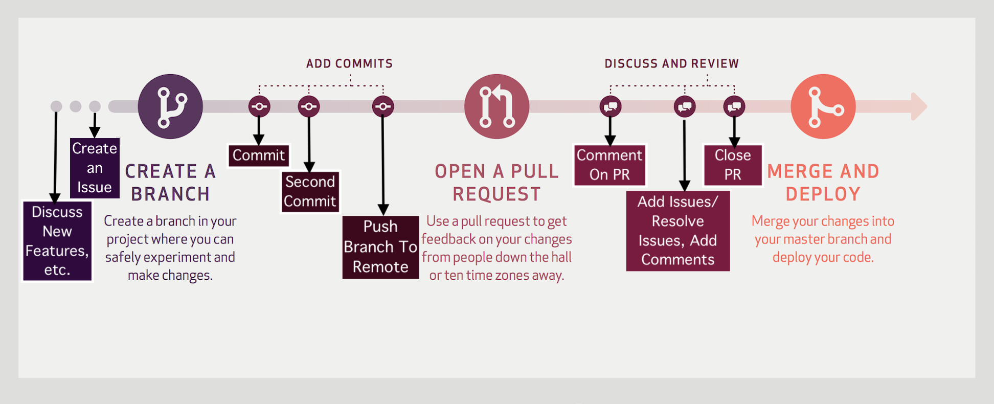 Github Workflows