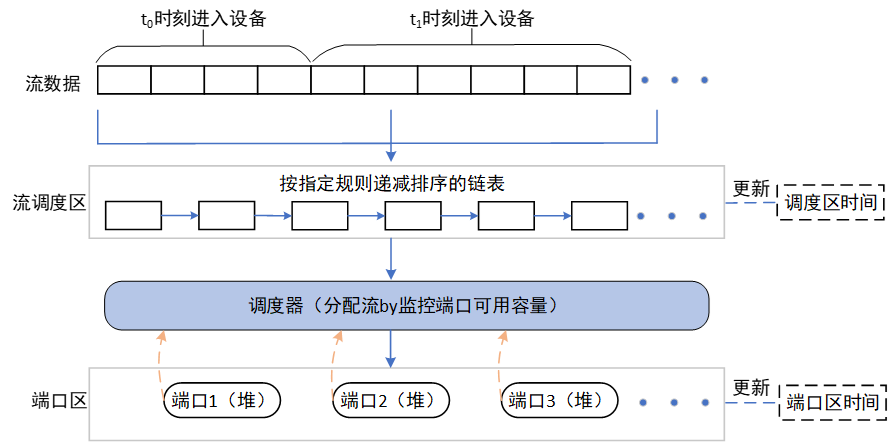 阶段1