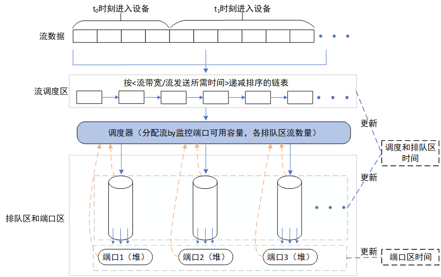 阶段2