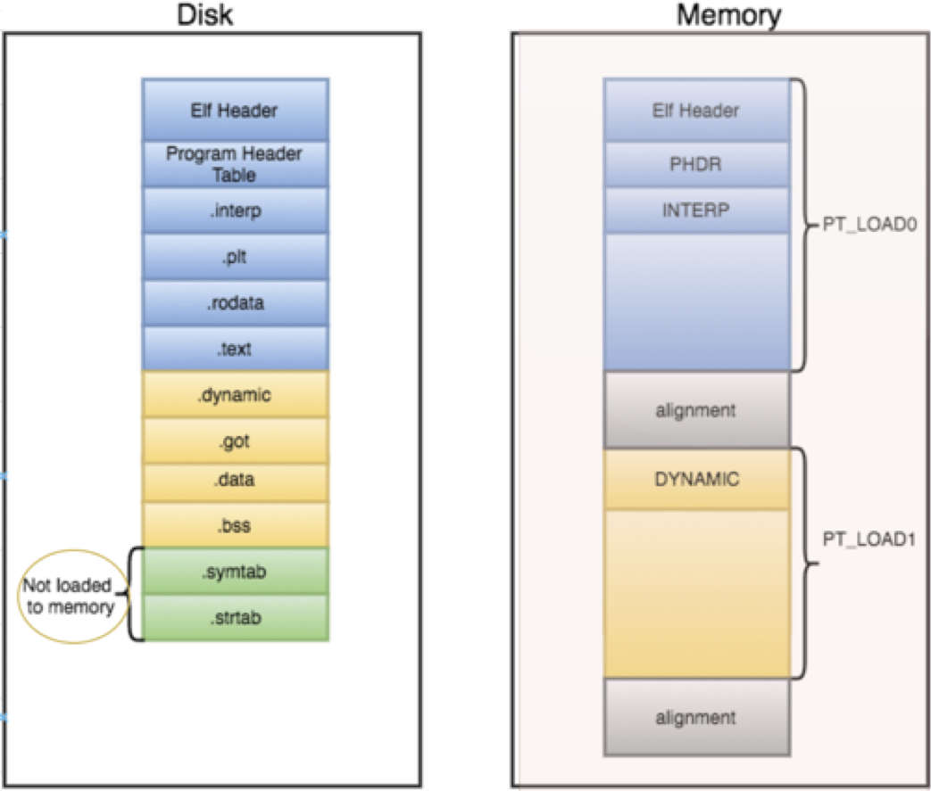 ELF PROGBITS Diagram