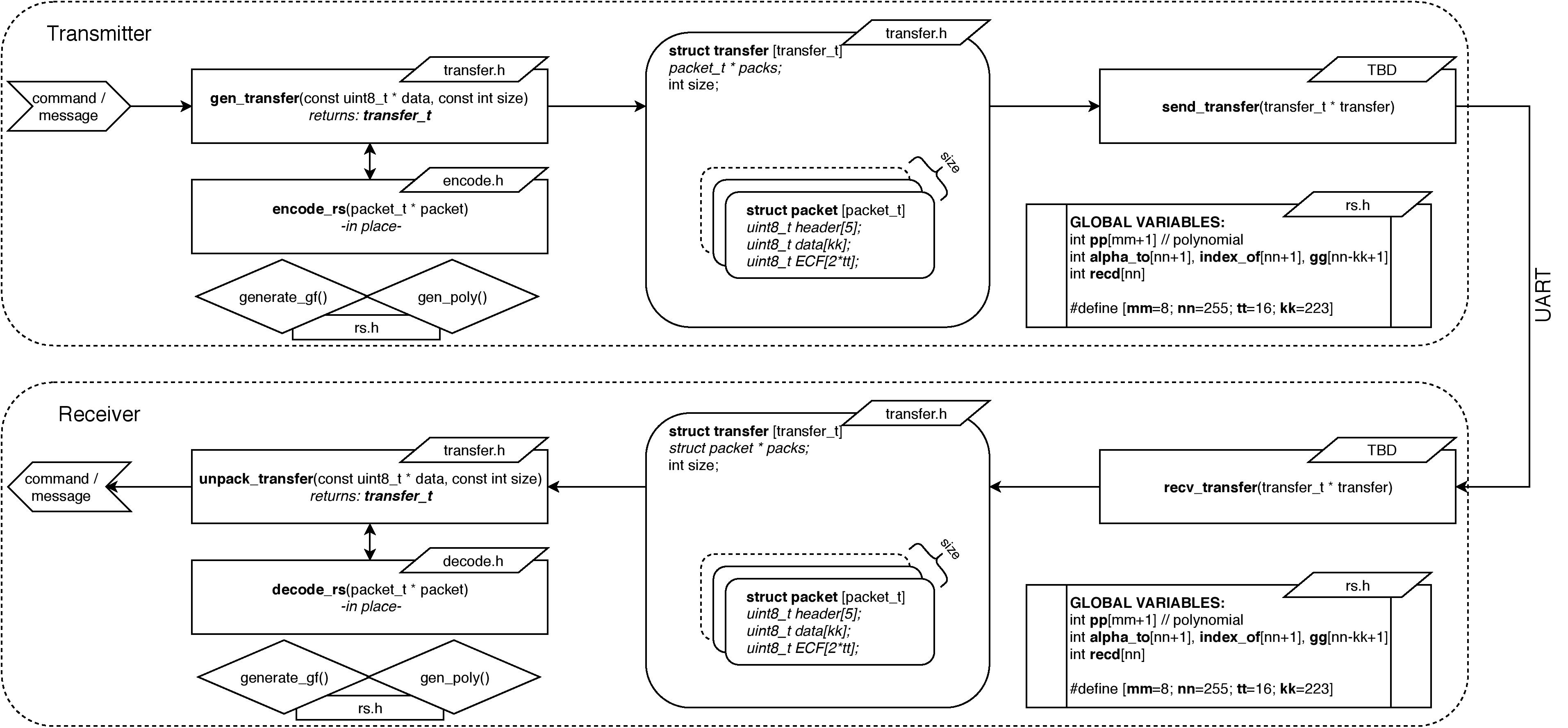 Software design