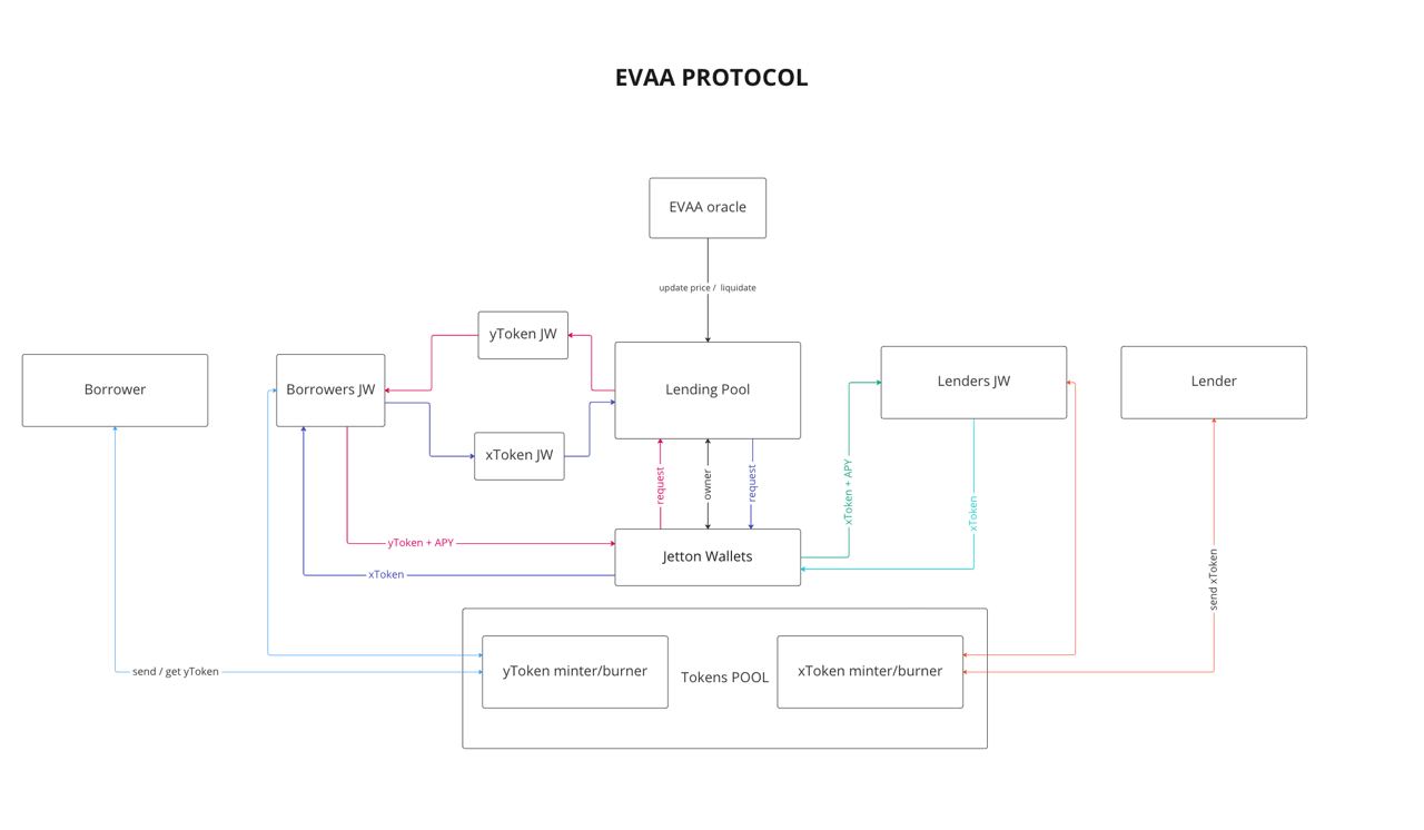 evafi architecture