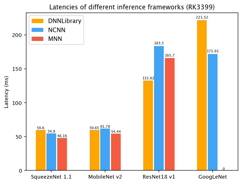 Benchmark on RK3399