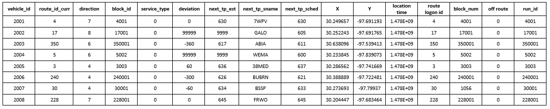 Data Format