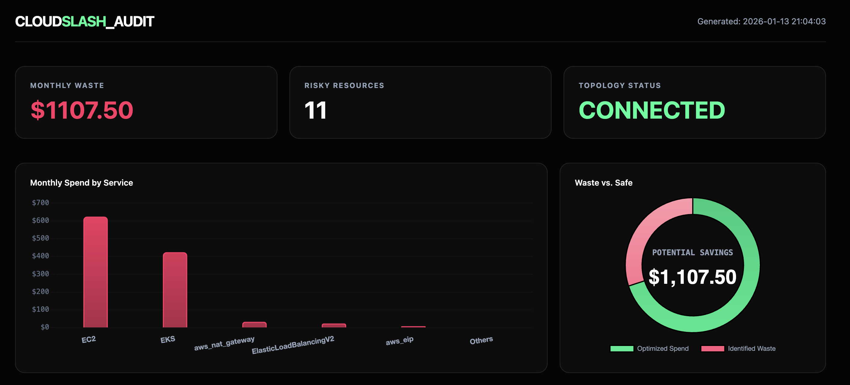 Executive Dashboard