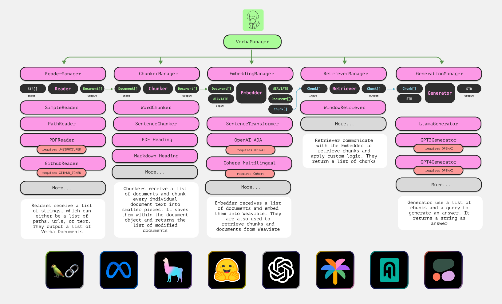 Verba Architecture