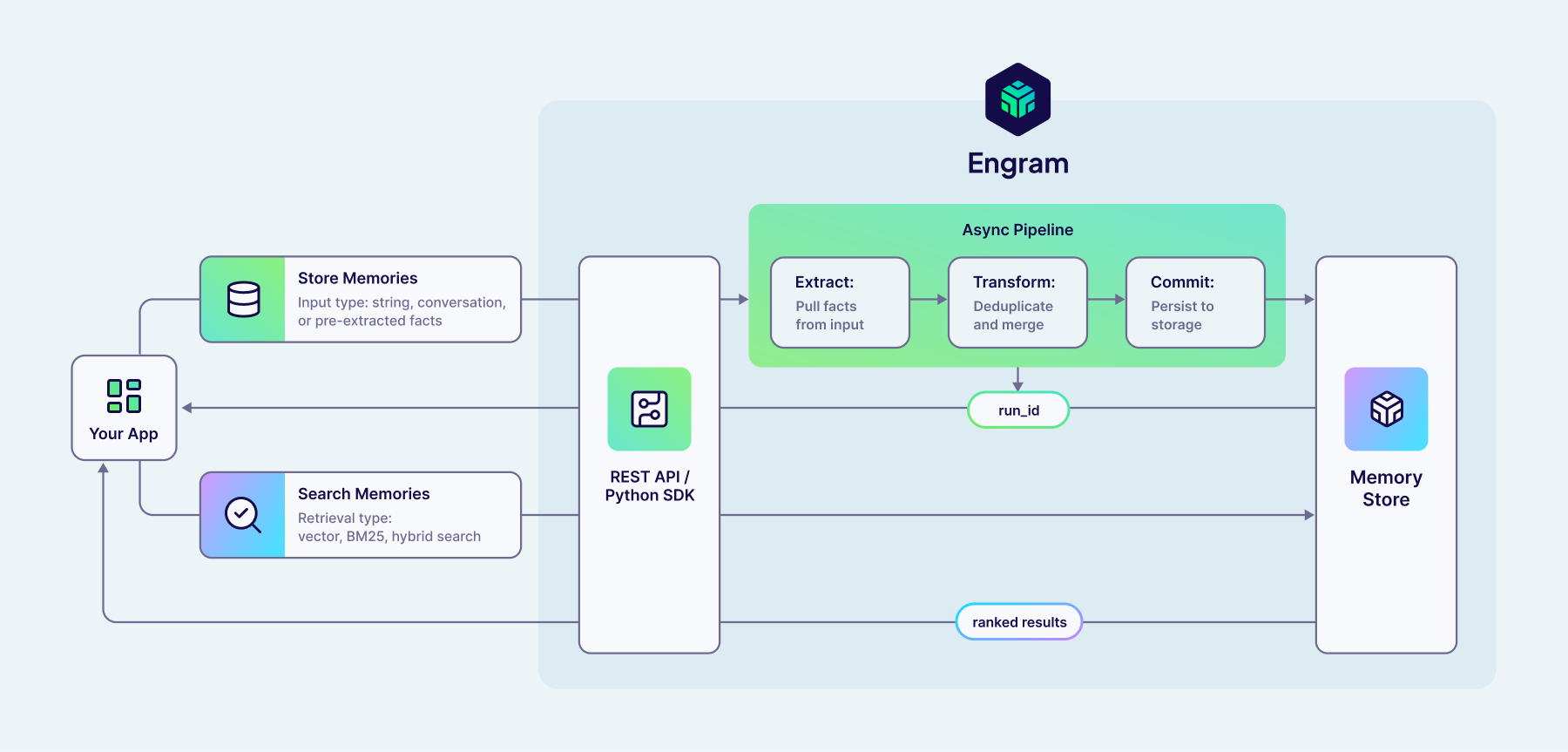 Real architecture diagram from Weaviate's official Engram documentation showing the memory pipeline