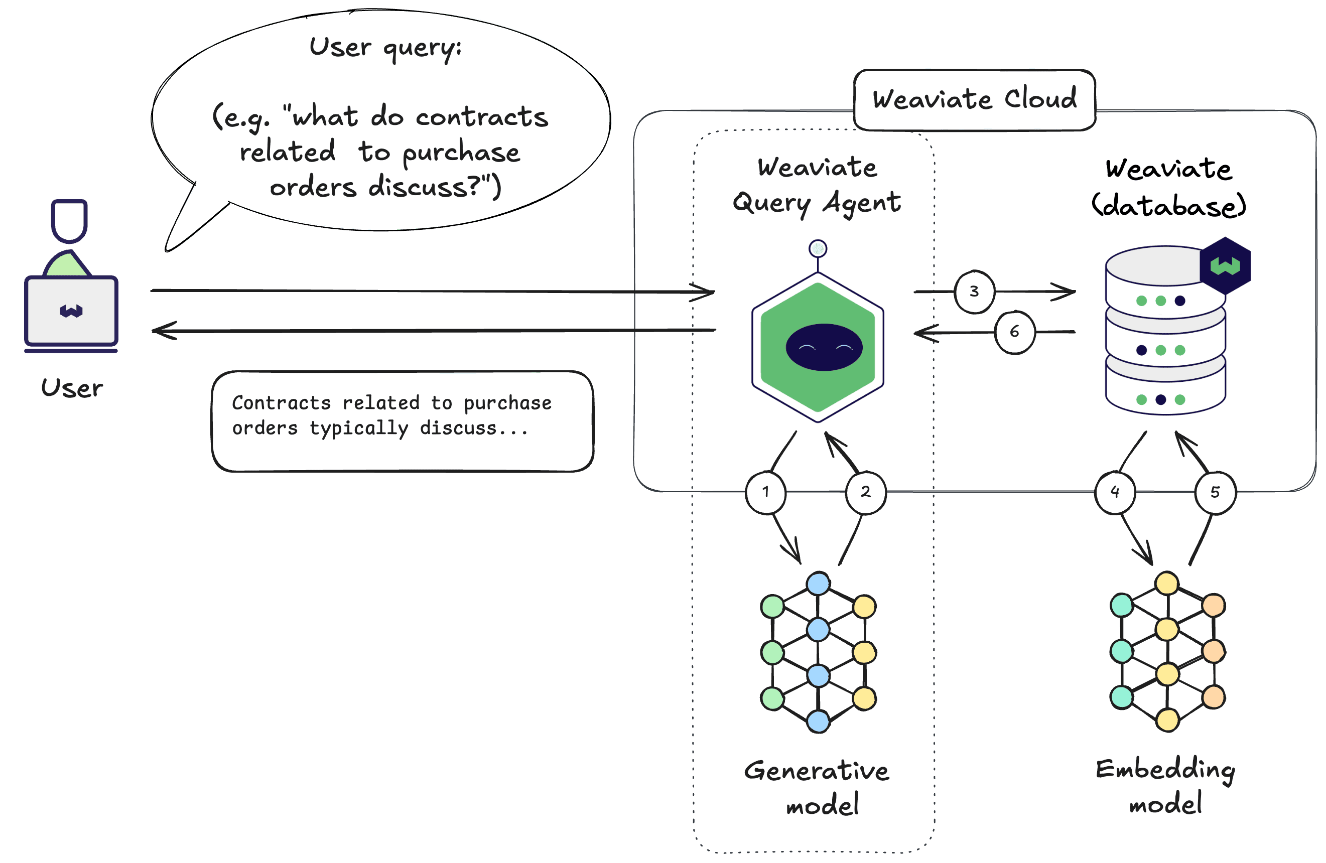 Real architecture diagram from Weaviate's own documentation showing how the Query Agent routes natural-language questions across collections