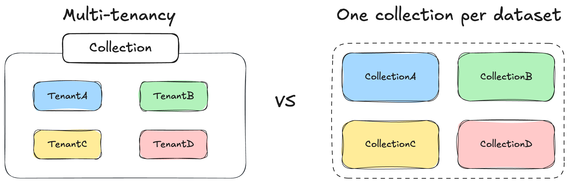 Real official diagram comparing multi-tenancy versus multiple collections in Weaviate