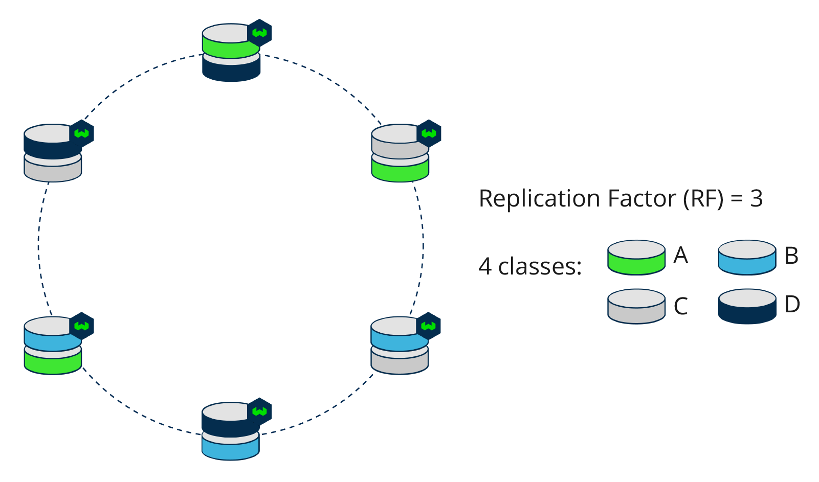 Real official diagram explaining replication factor in Weaviate