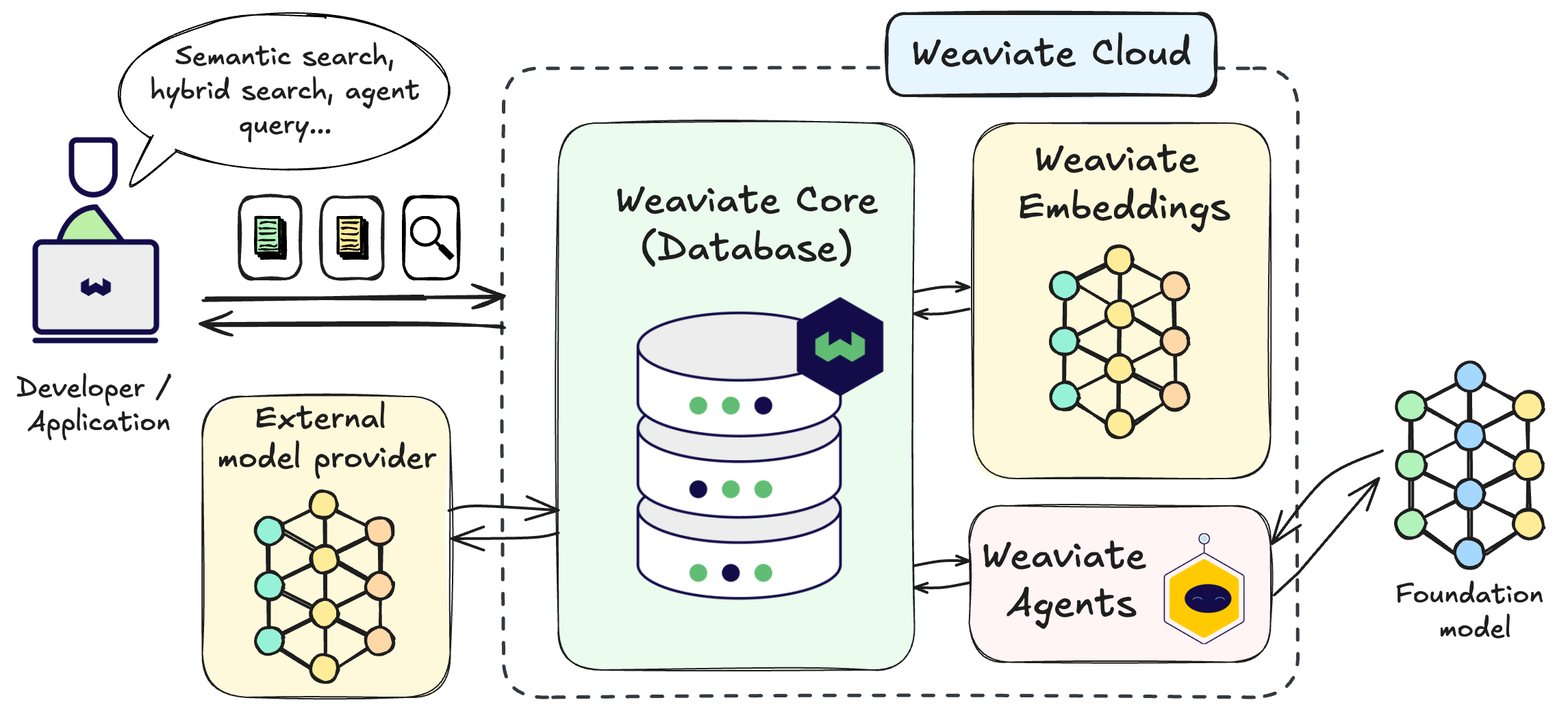 Official Weaviate ecosystem diagram from Weaviate's own documentation, showing the database core and surrounding tooling