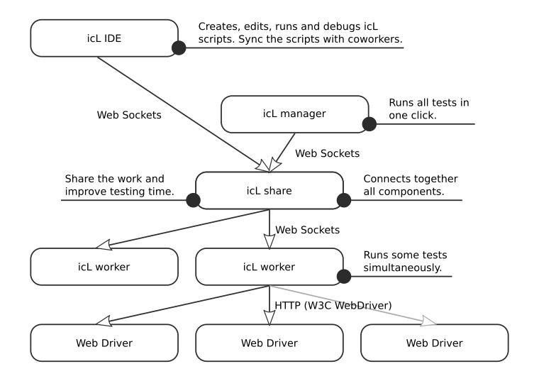 icL share architecture
