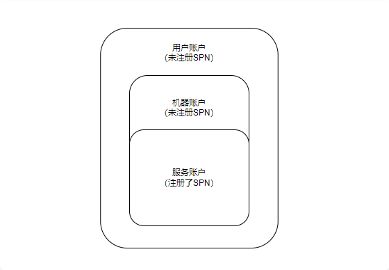 三类账户关系