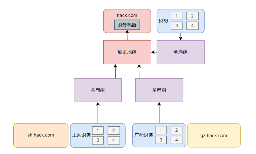 权限配置案例