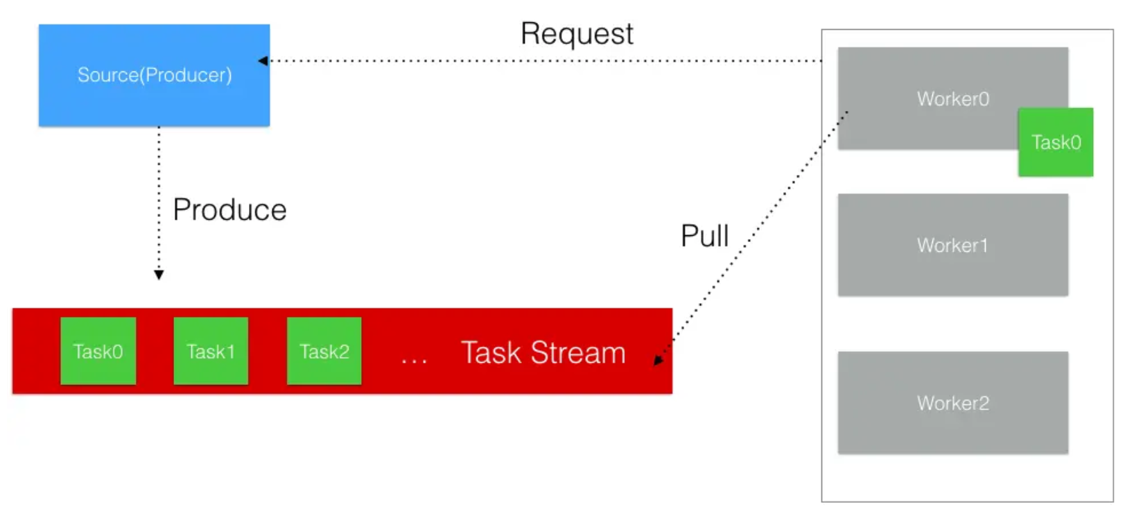 Image2Vector task dispatch