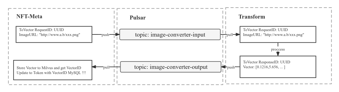 Image2Vector task dispatch