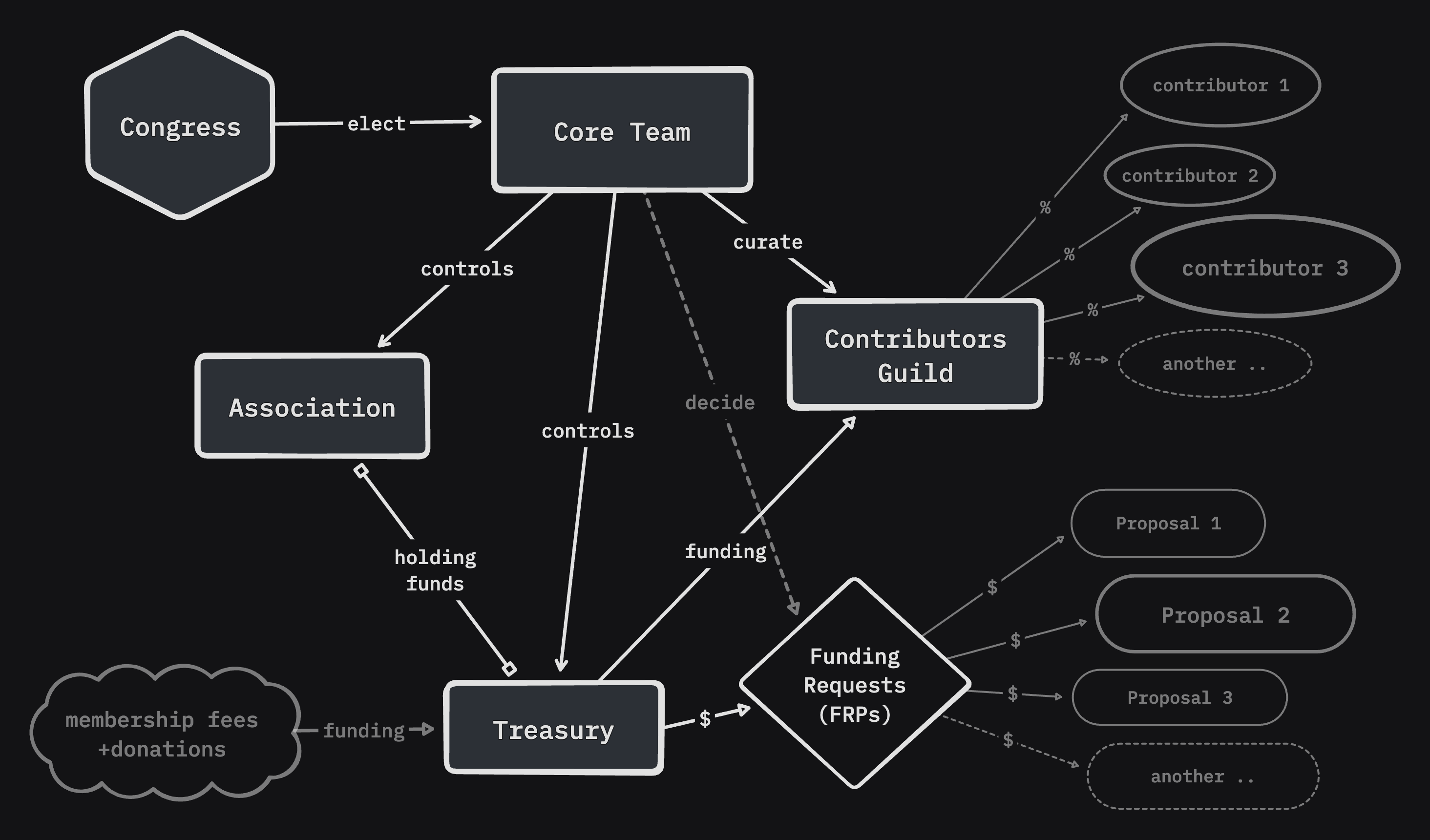Governance Structure