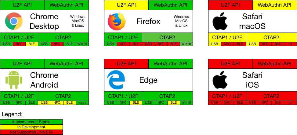 FIDO2 & WebAuthn Status