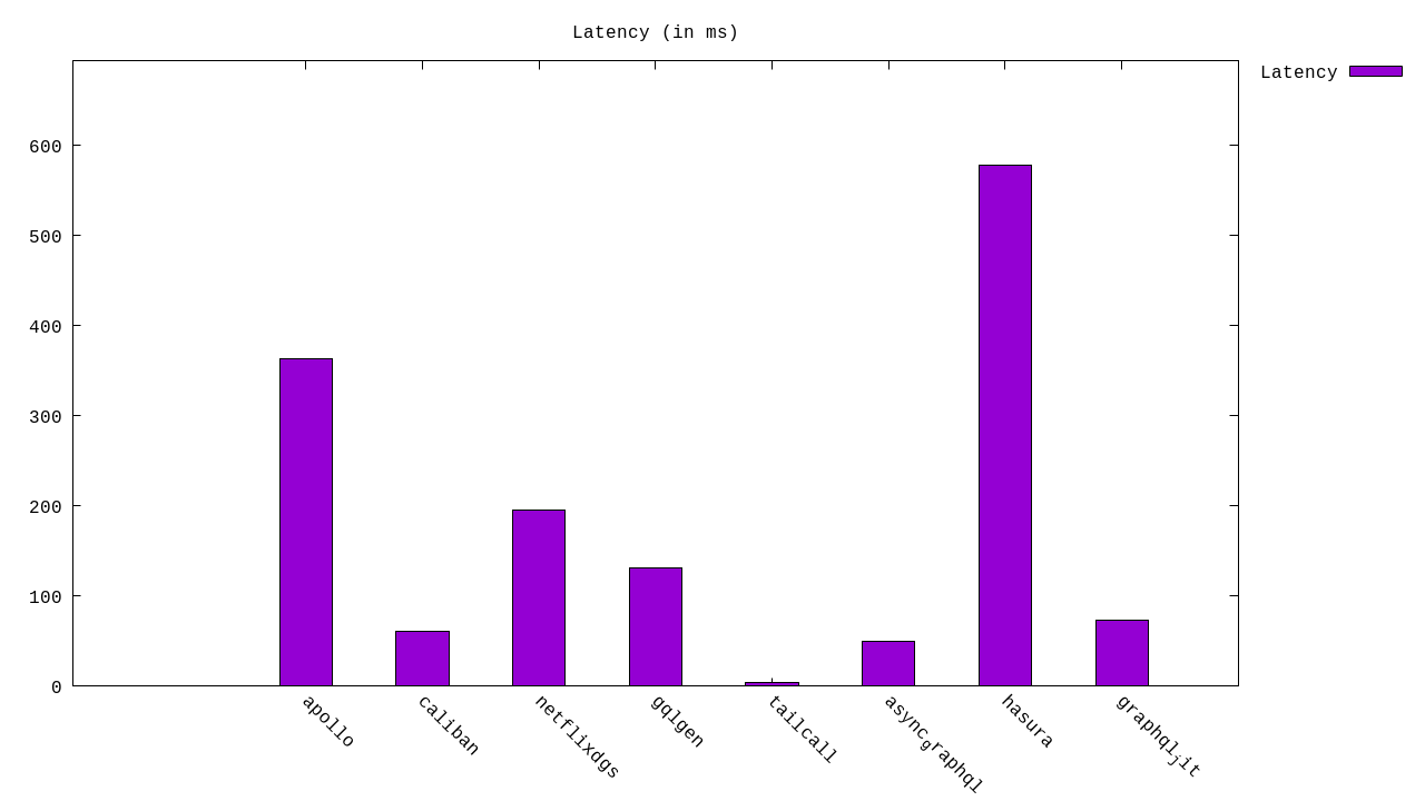 Latency Histogram