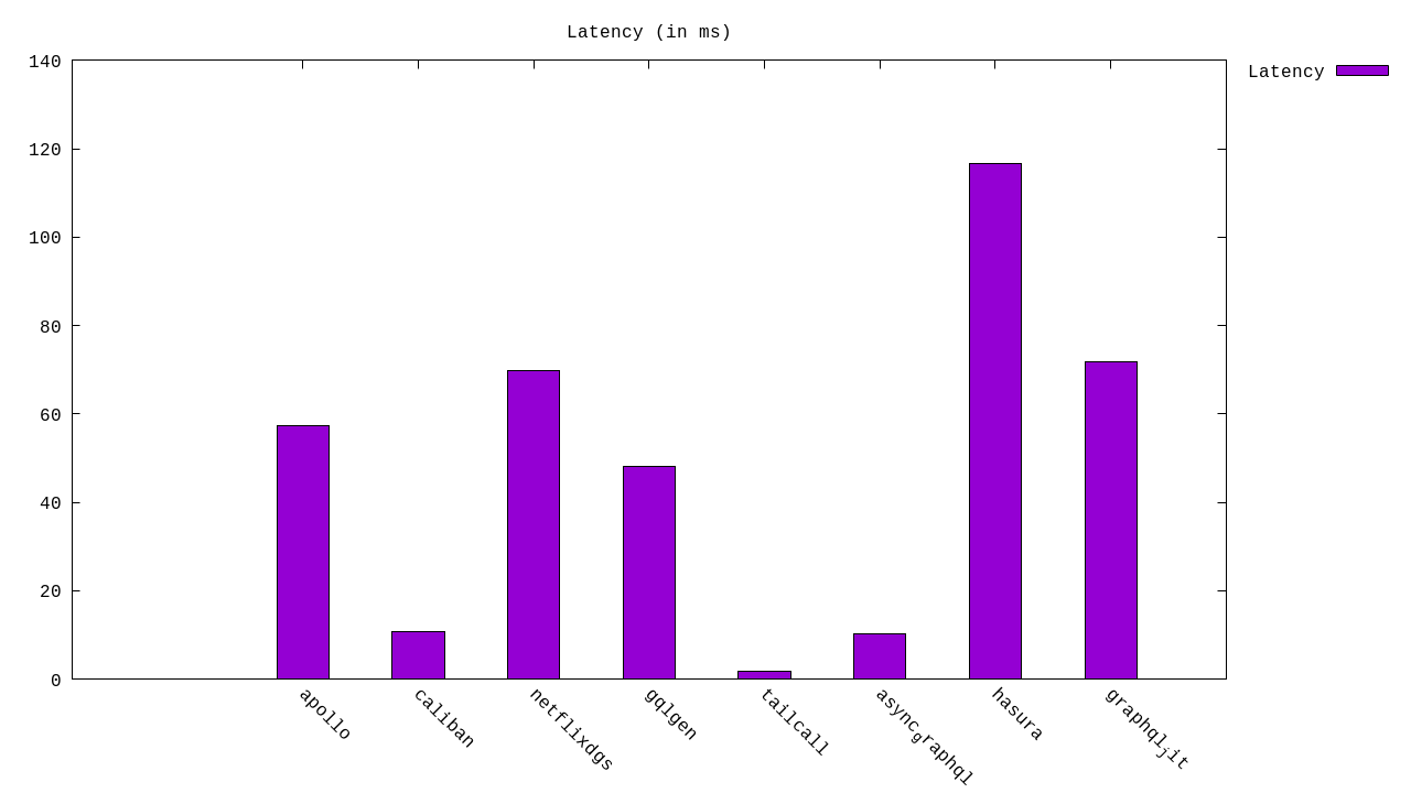 Latency Histogram