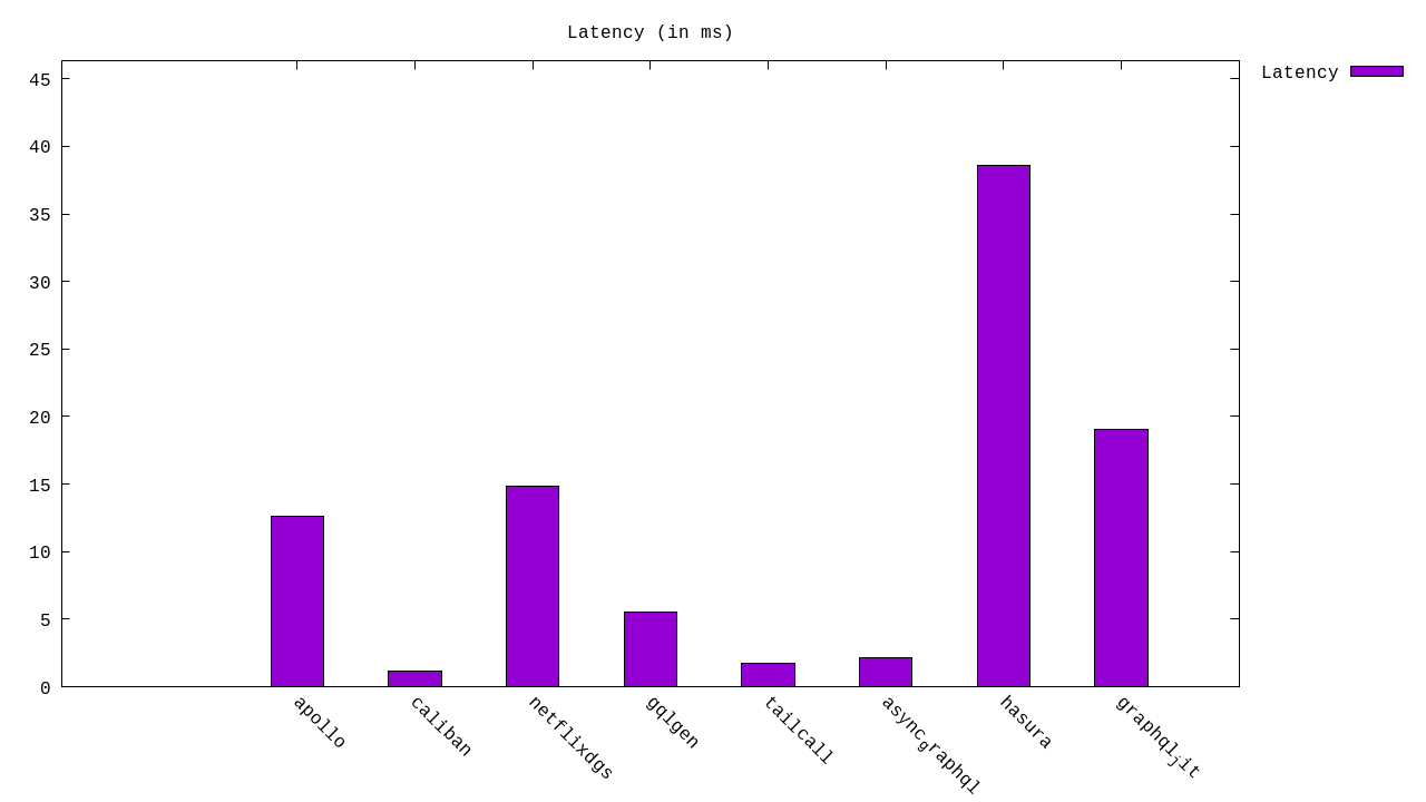 Latency Histogram