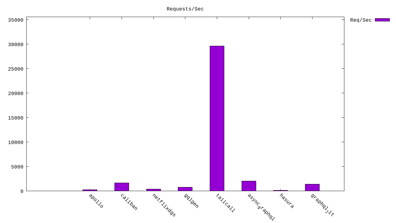 Throughput Histogram