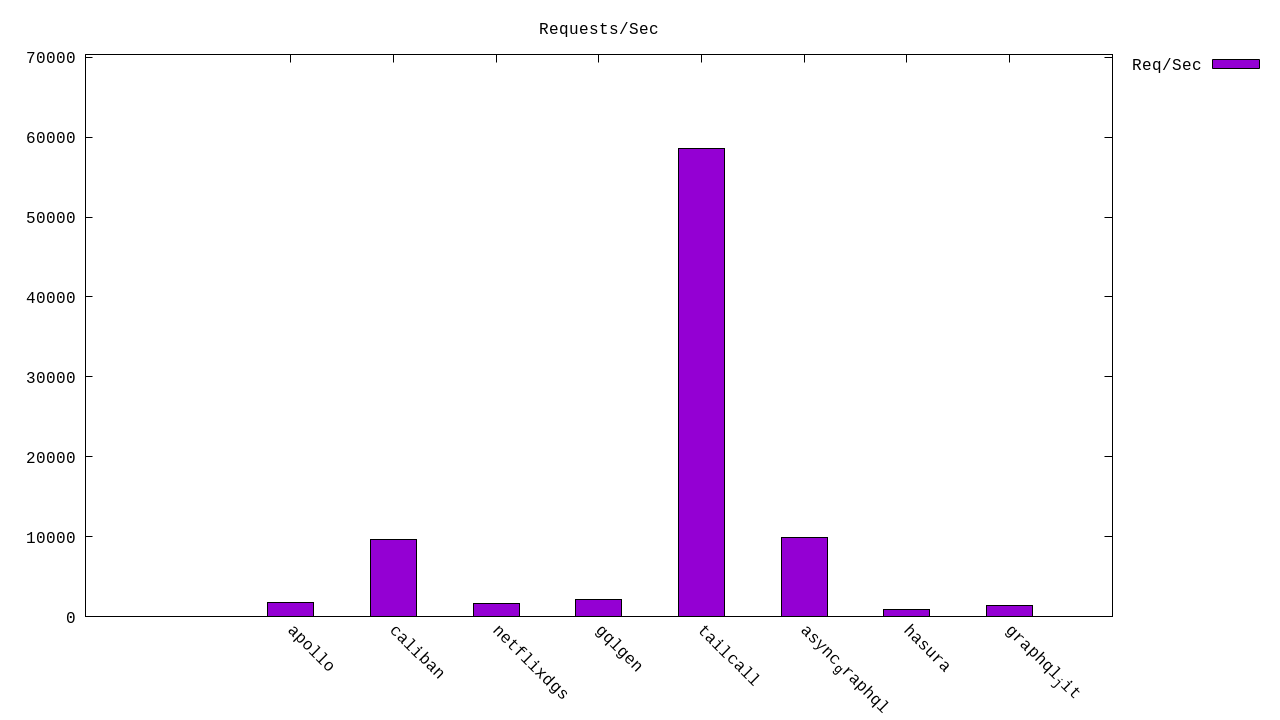 Throughput Histogram