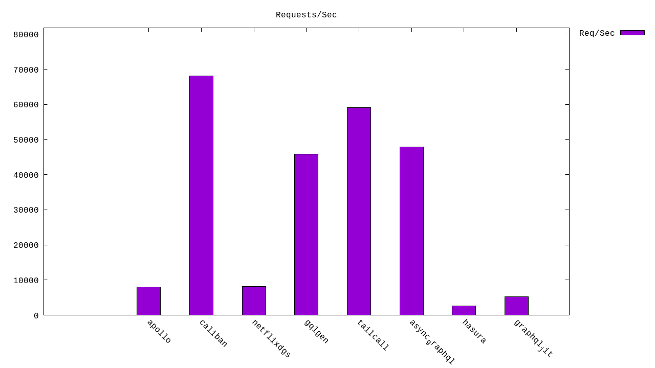 Throughput Histogram