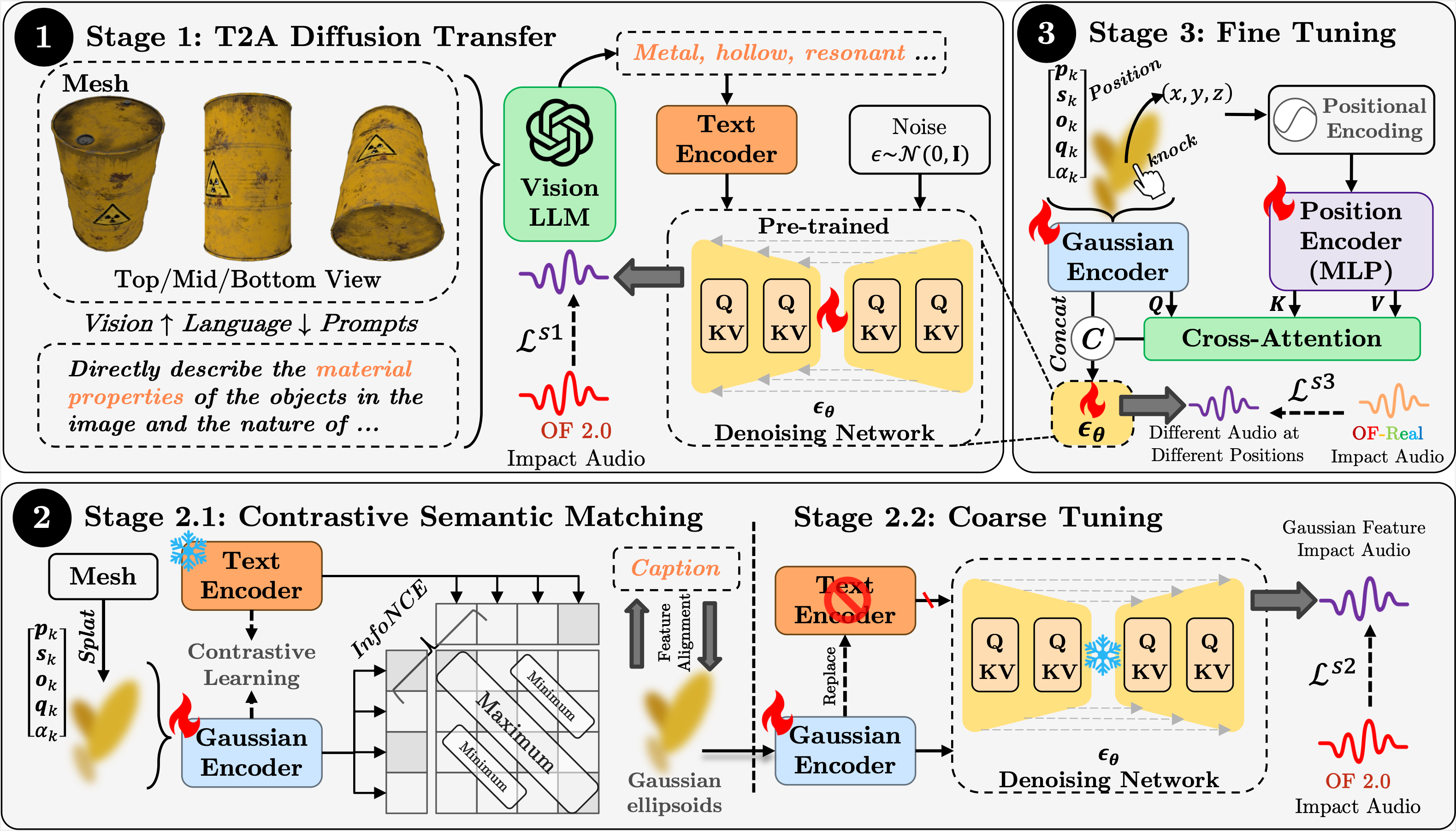 SonicGauss Pipeline
