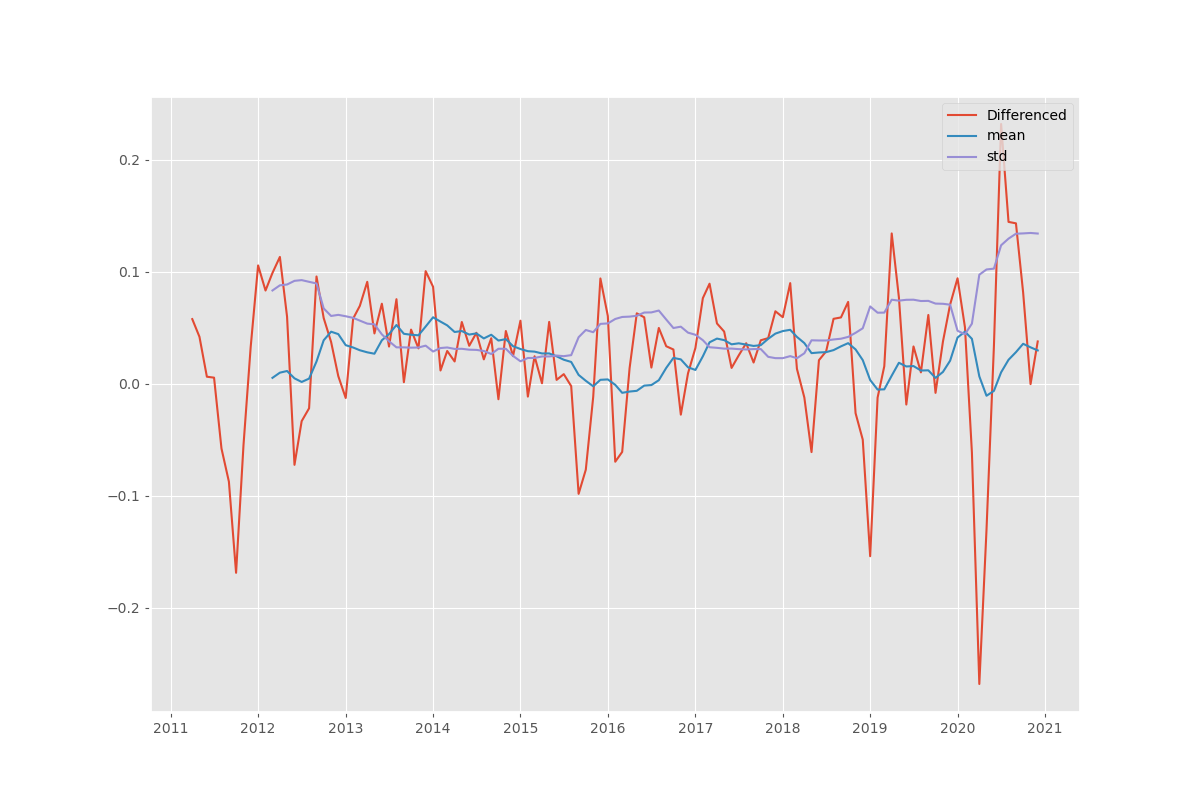 differenced_nonStationary