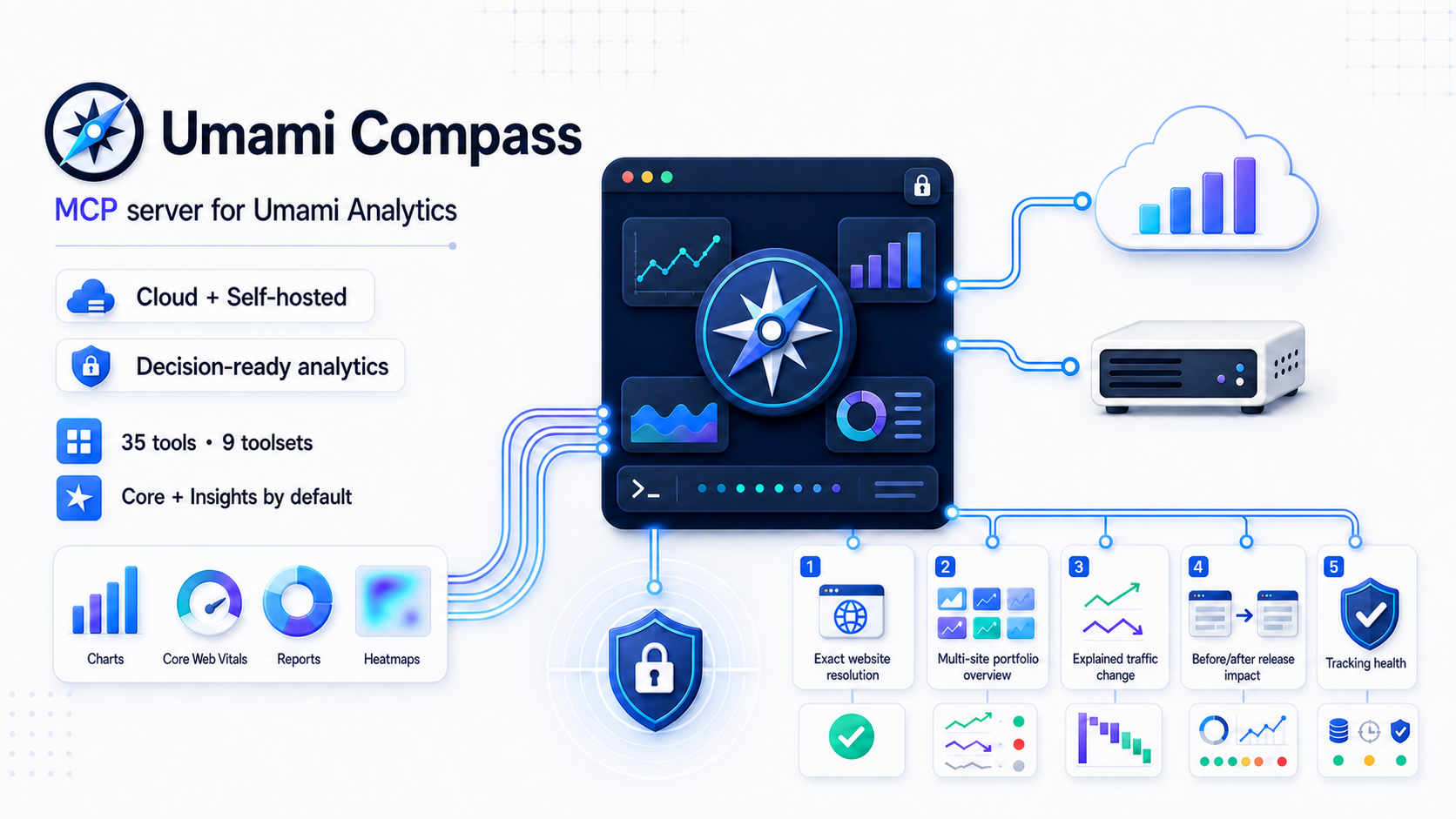 Umami Compass MCP server for Umami Analytics: Cloud and self-hosted decision-ready analytics
