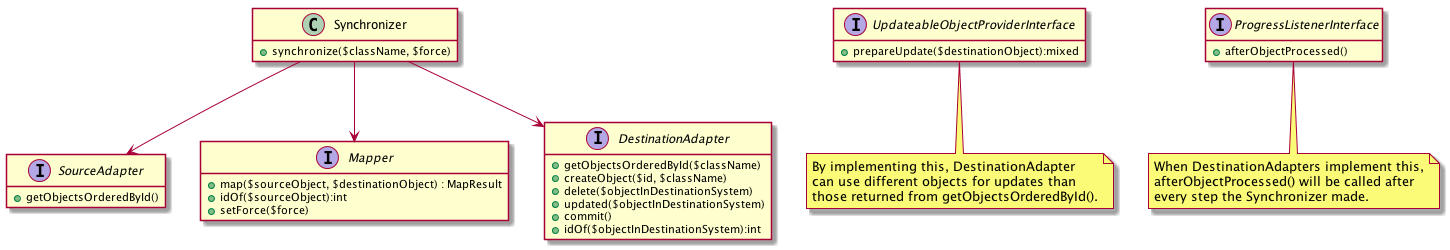 Class diagram