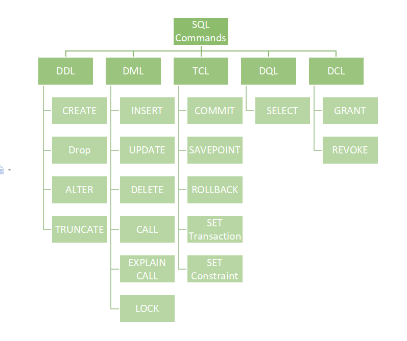 Comandos básicos: DDL, DQL, DML, DCL, TCL