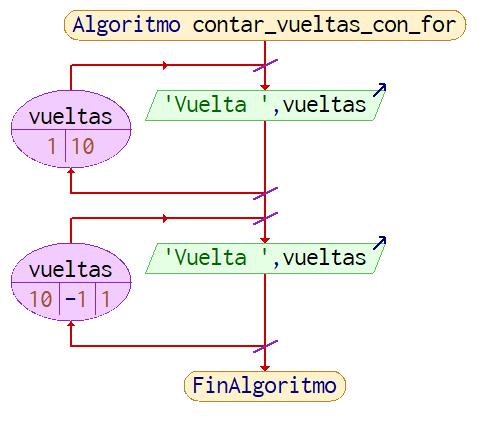 Contar vueltas con for