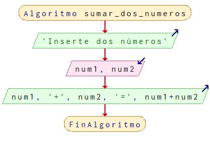 Sumar dos números