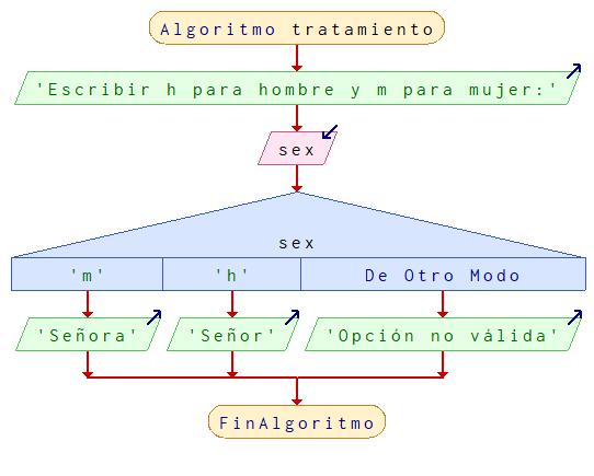 Estructura switch