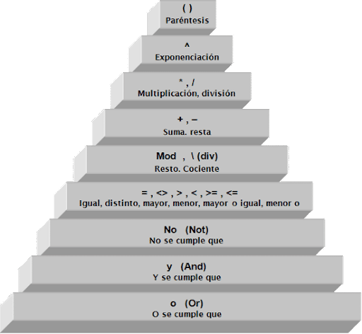 Prioridad de operadores