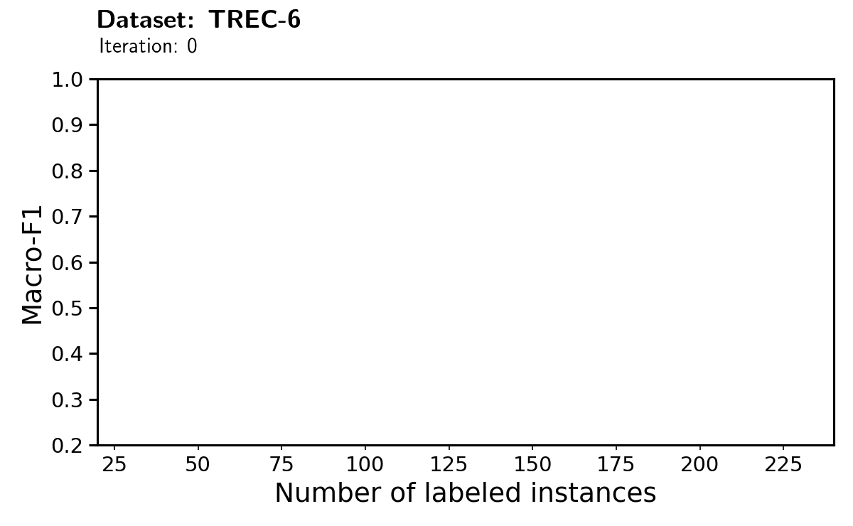 Learning curve example for the TREC-6 dataset.