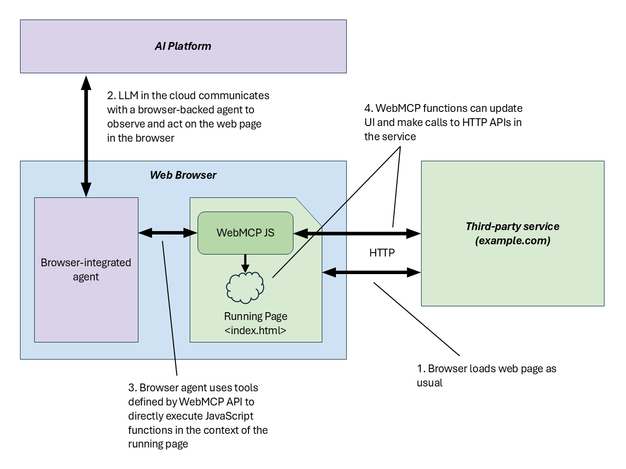A diagram showing an agent communicating with a third-party service via WebMCP running in a live web page