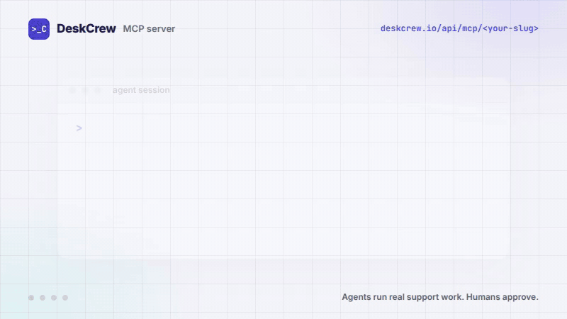 An agent connects to DeskCrew over MCP, lists the tools, drafts a reply a human approves, and the ticket is resolved