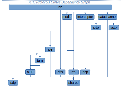 RTC Crates Dependency Graph