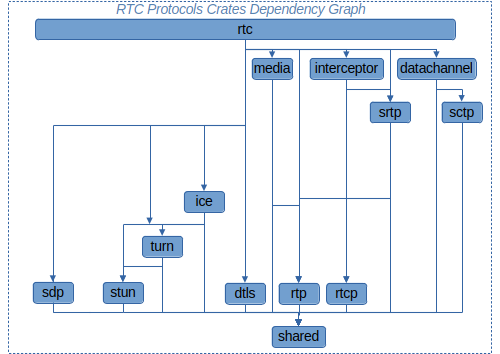 RTC Crates Dependency Graph