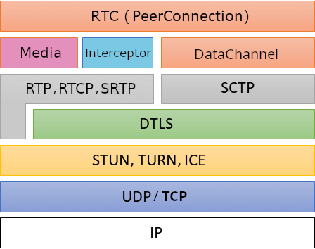 RTC Protocols Stack