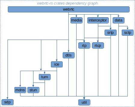 WebRTC Crates Dependency Graph