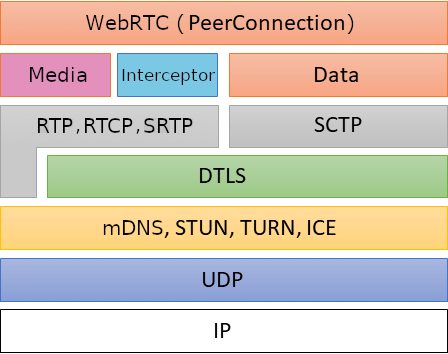 WebRTC Stack