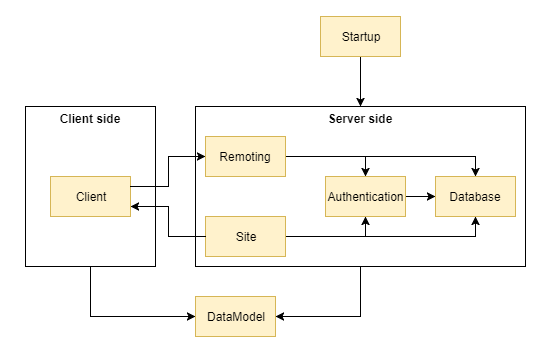 Diagram: internal code dependencies