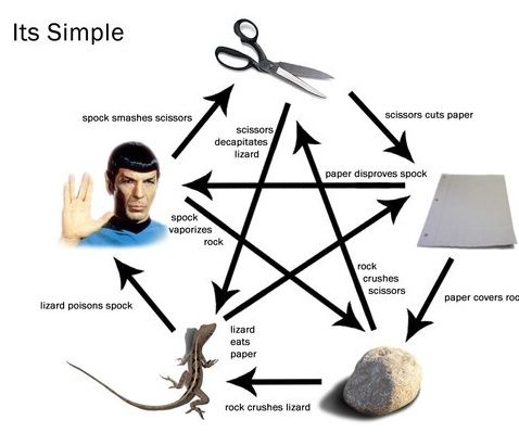 rock paper scissors lizard spock