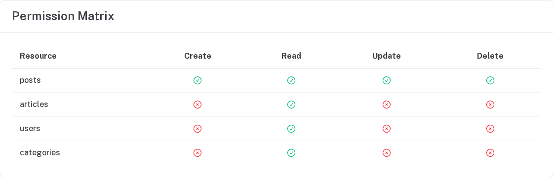 A permission matrix for a regular user: posts allows create, read, update and delete; articles, users and categories allow read only