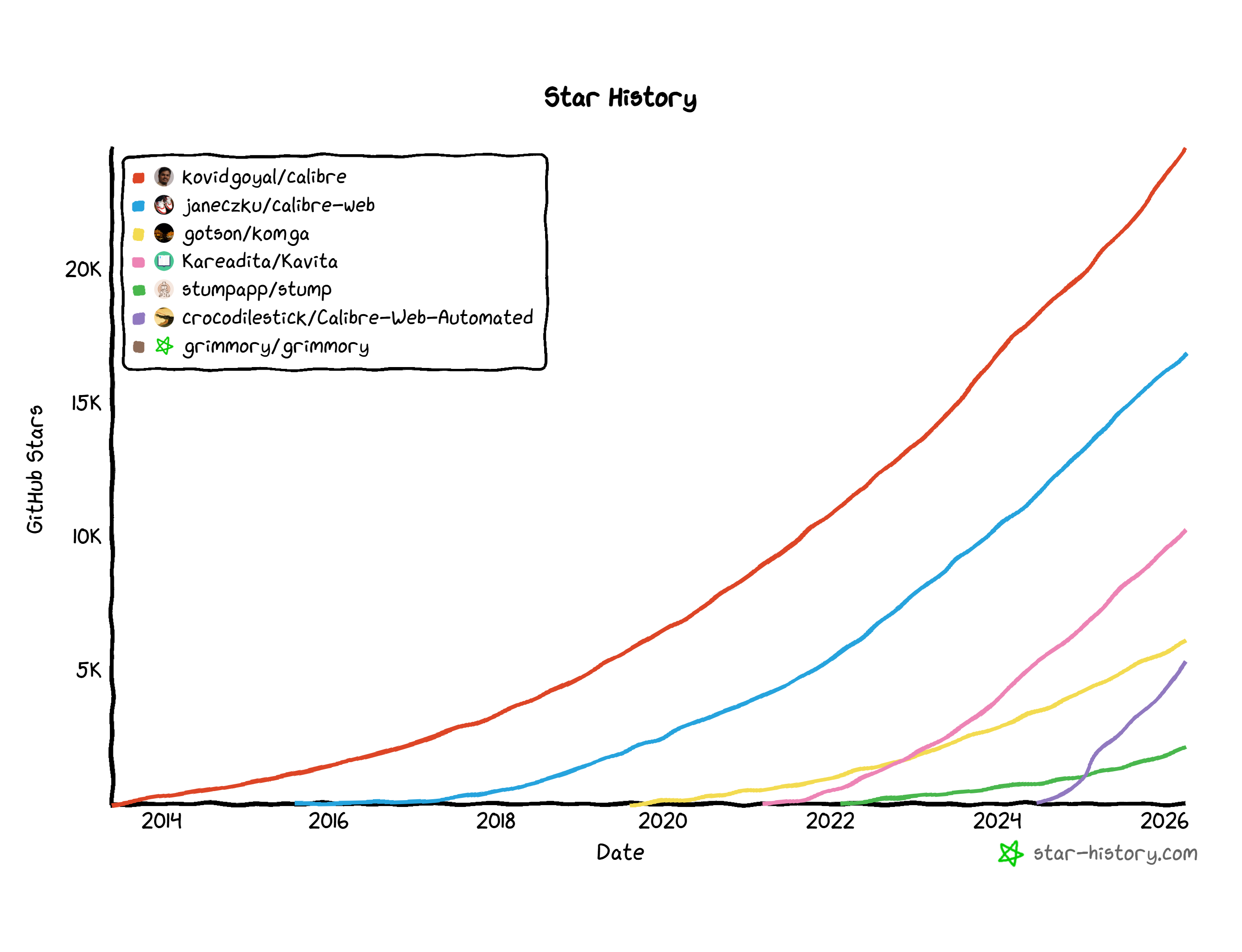 Star History April of 2026